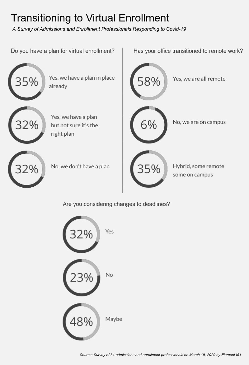 Data from a survey of admissions and enrollment professionals responding to Covid-19