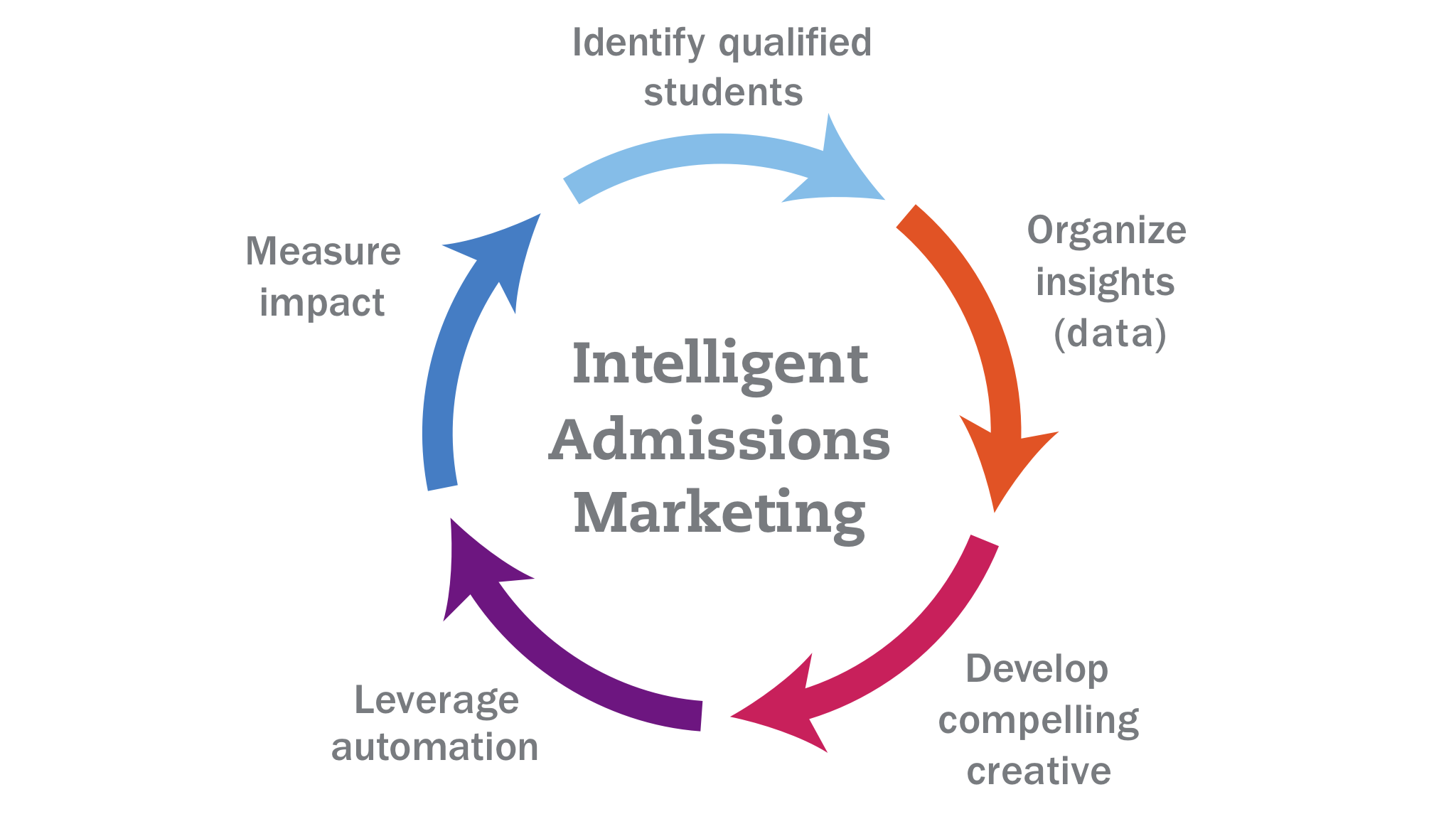 Diagram of Intelligent Admissions marketing