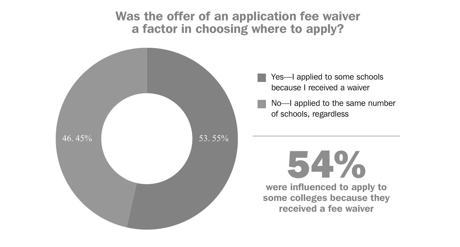 Graph comparing if the offer of an application fee waiver was a factor in choosing where to apply. 54% were influenced 46% were not.