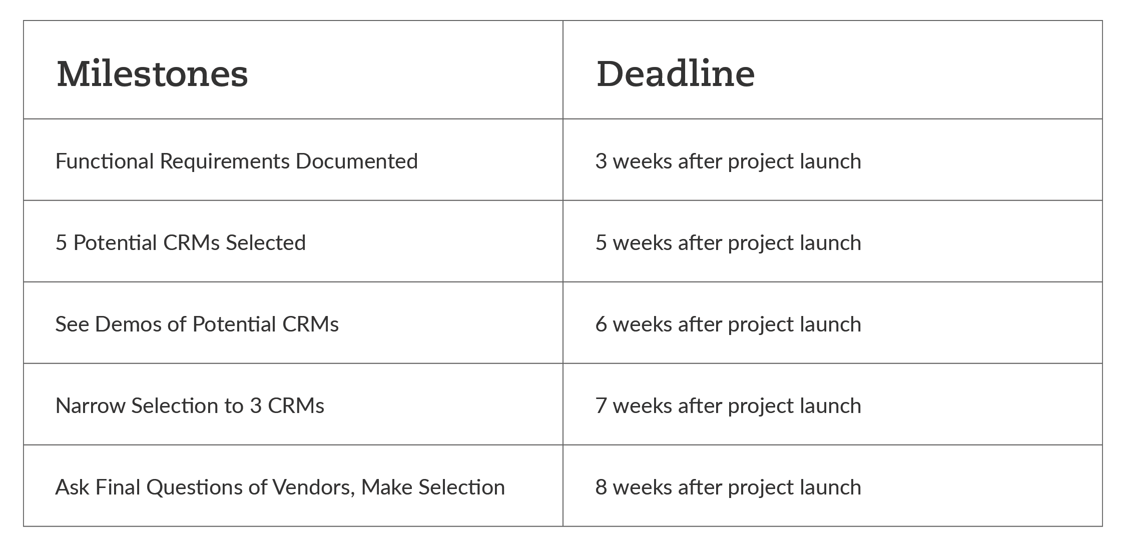A table is describing major milestones when researching a CRM and a proposed timeline.