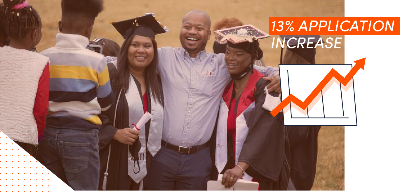 SEMO graduates posing for a photo with family members. Text reads: 13% application increase and a graph shows increase