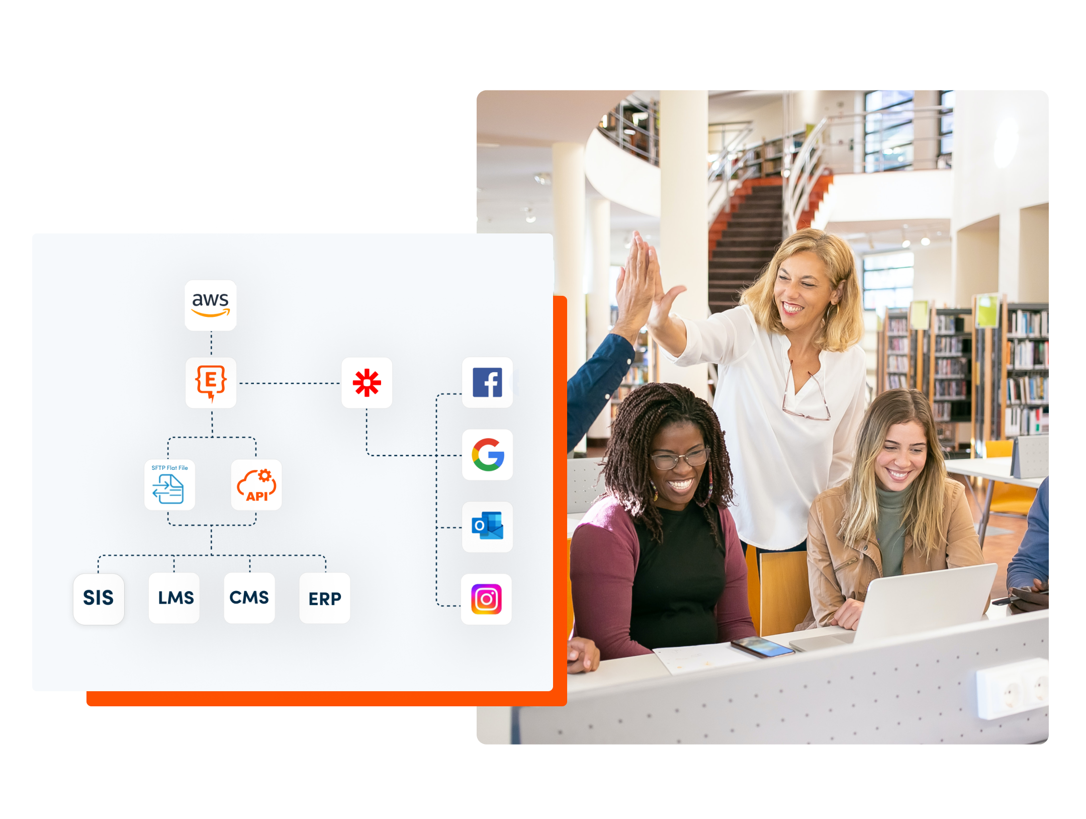 Graphic showing happy staff and students with all the ways Element451 integrates into your processes