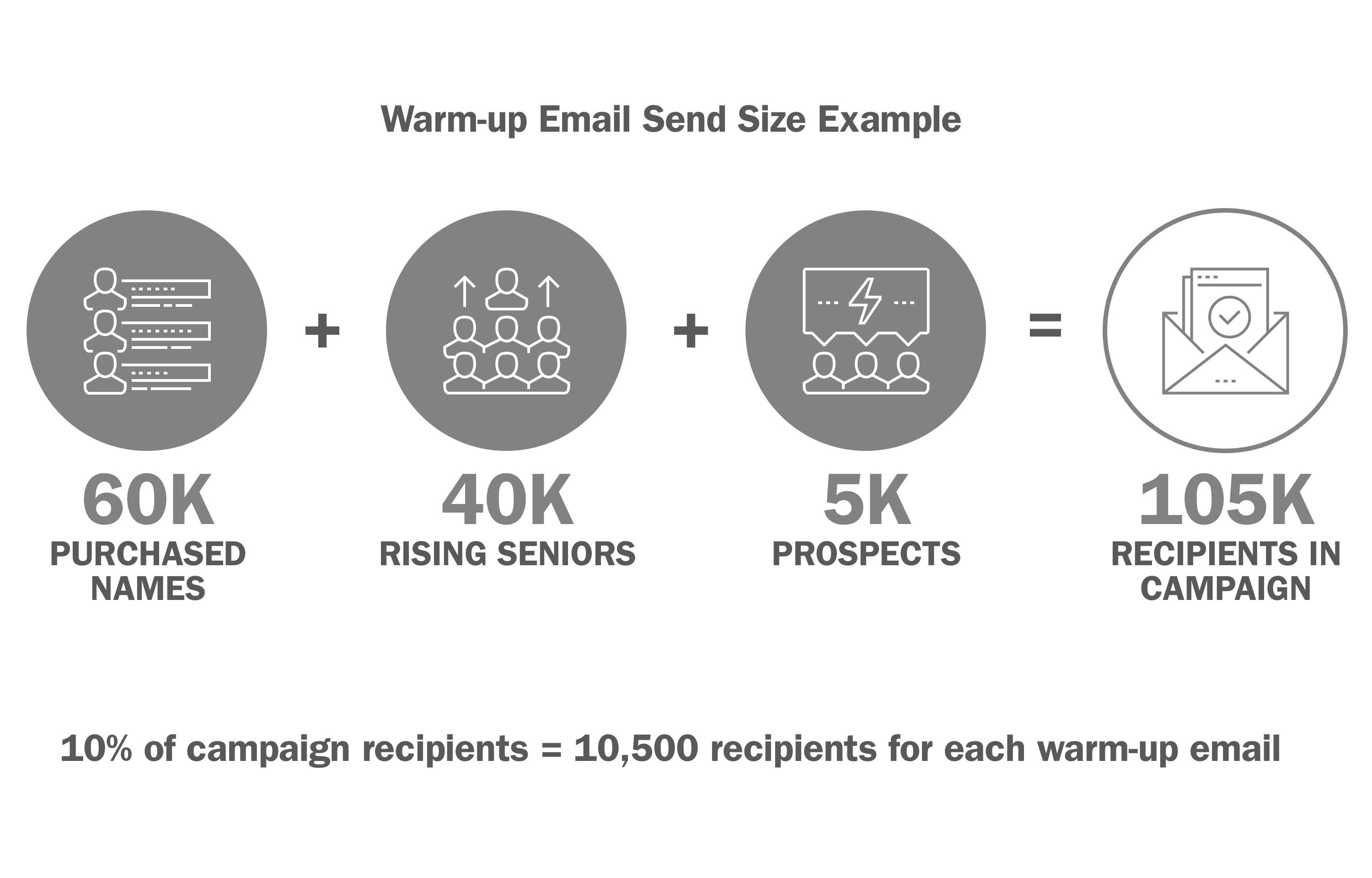 Warm up email send size example: 60k purchased names, plus 40k rising seniors, plus 5k prospects is a pool of 105k recipients of a campaign.
