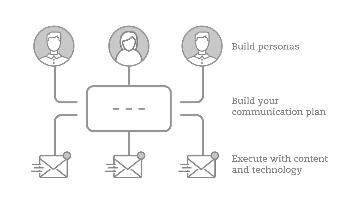 Diagram with 3 stages: build personas, build your communication plan, execute with content and technology