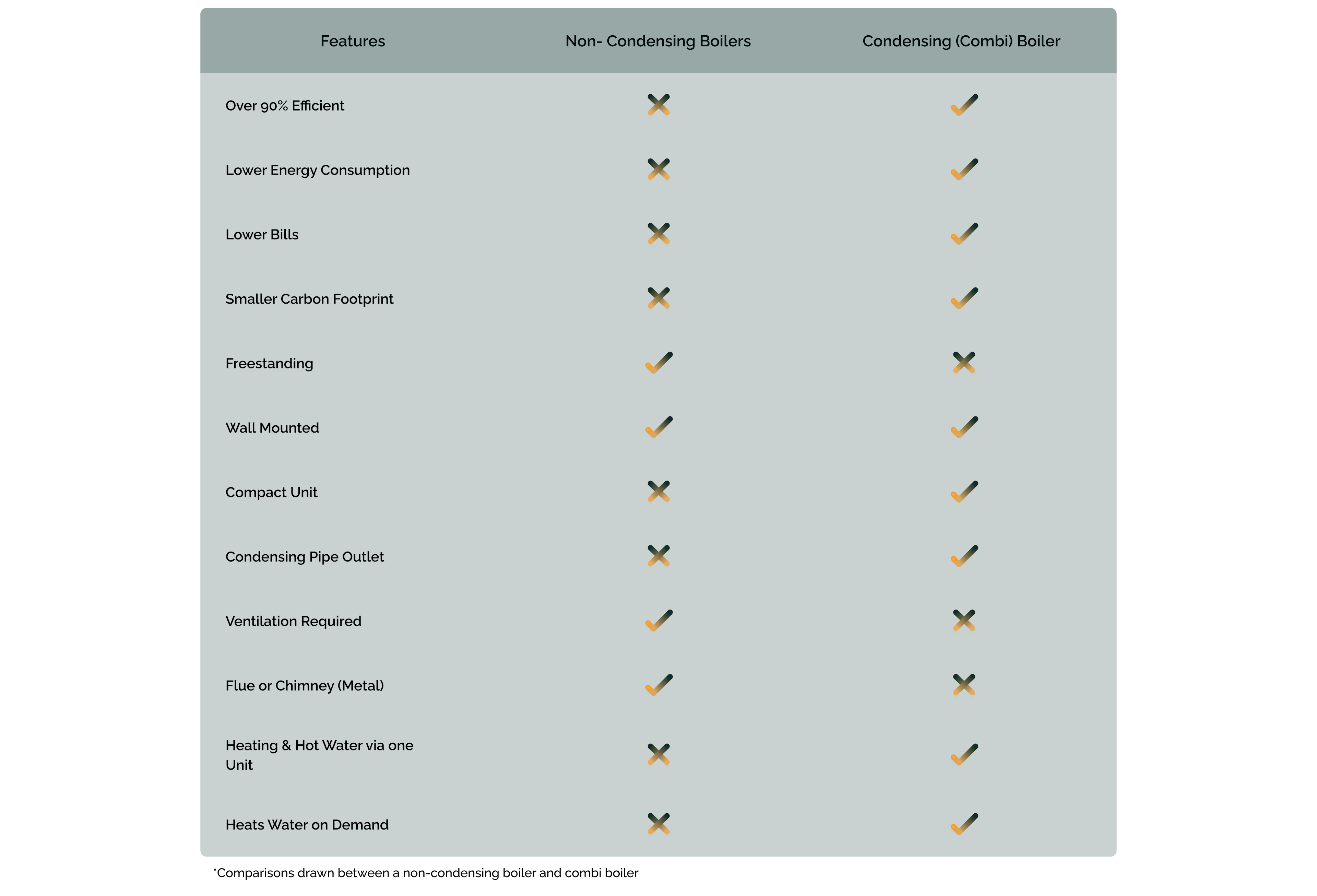 Comparison table between Non- Condensing Boilers and Condensing (Combi) Boiler