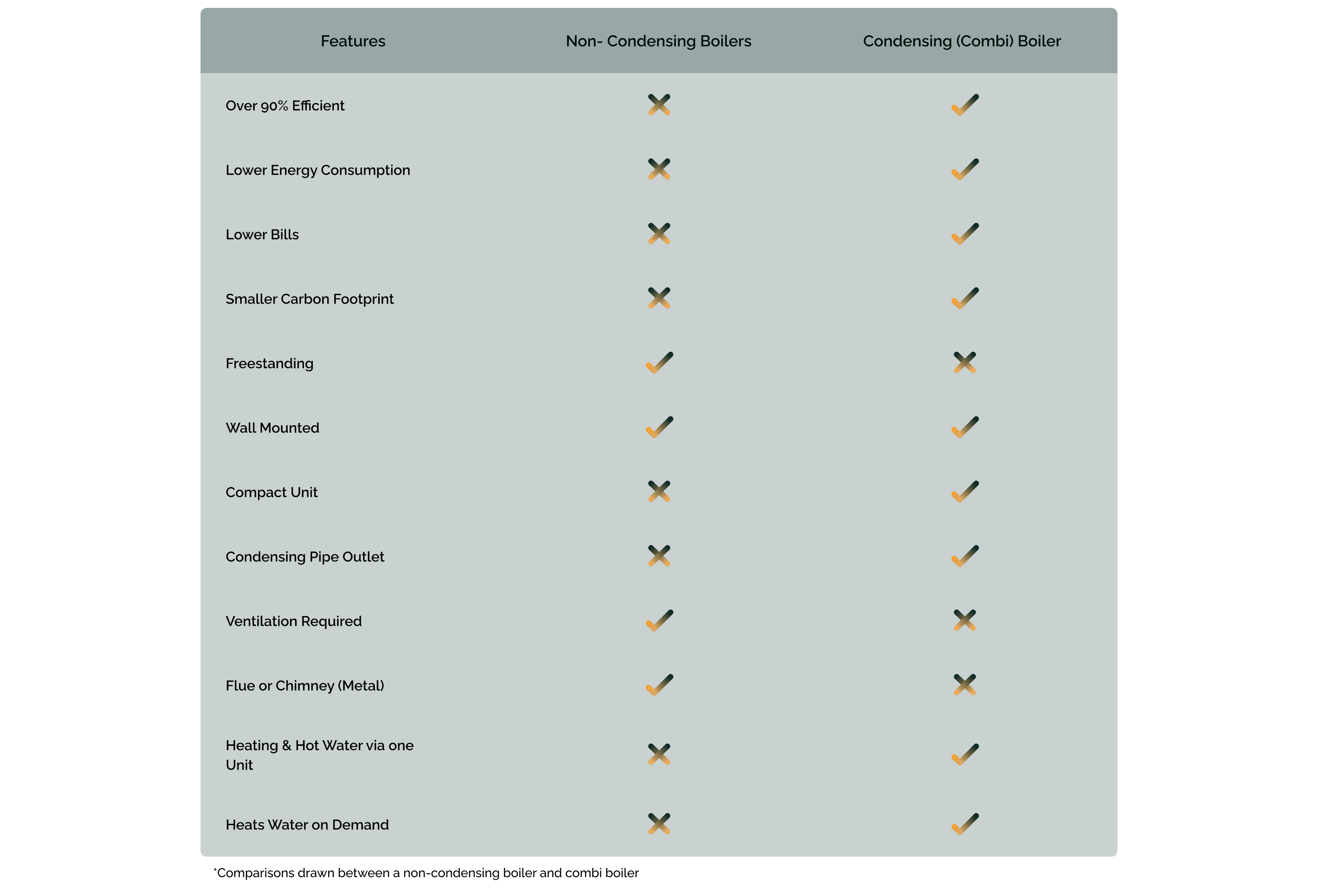 Comparison table between Non- Condensing Boilers and Condensing (Combi) Boiler 