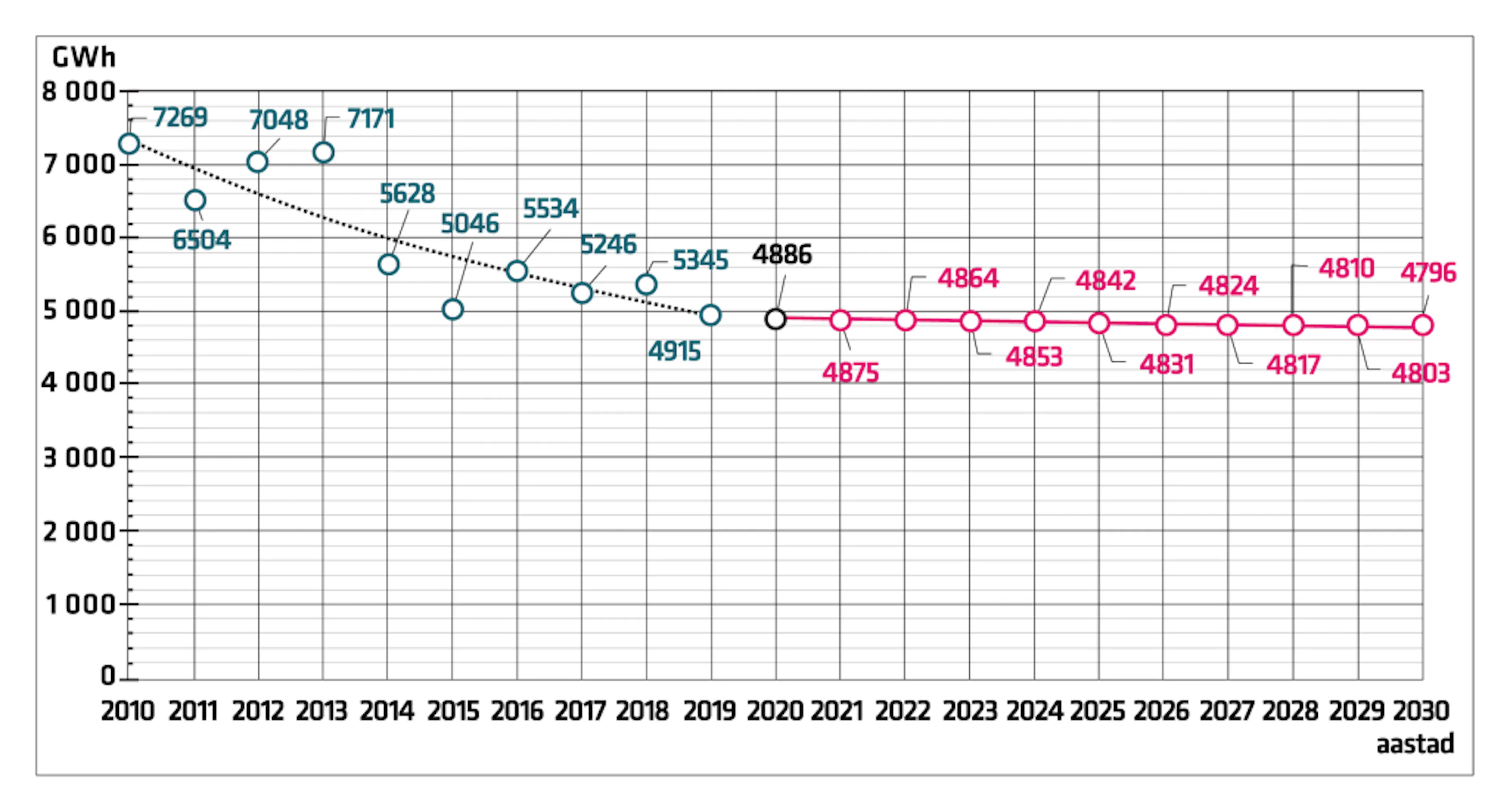 Pikaajaline võrgugaasi tarbimise prognoos aastani 2030