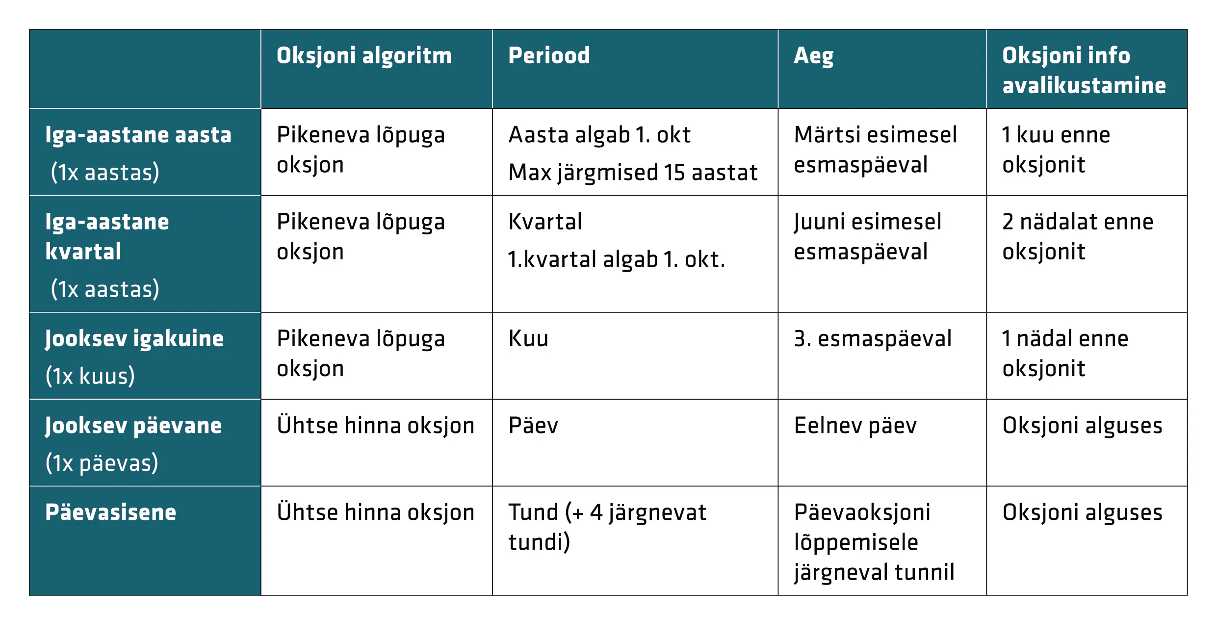 Standardvõimsustoodete kirjeldused