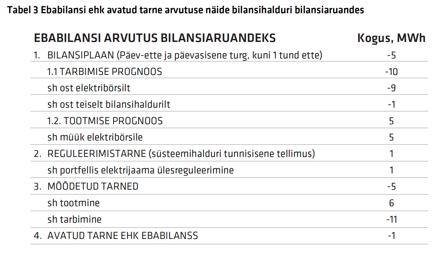 Tabel 3