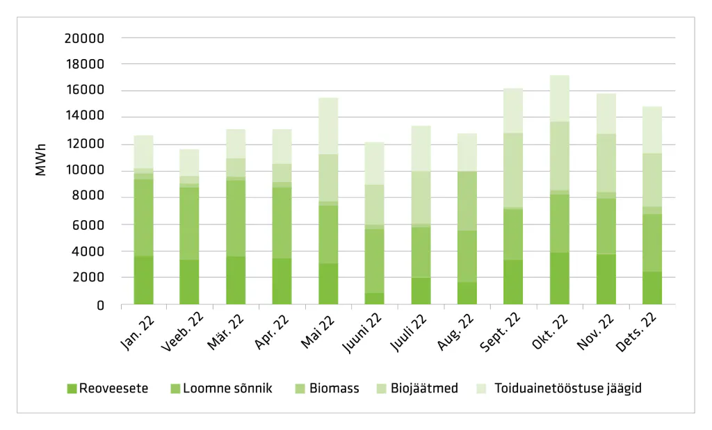 2022. aastal toodetud biometaani kogused toorainete lõikes