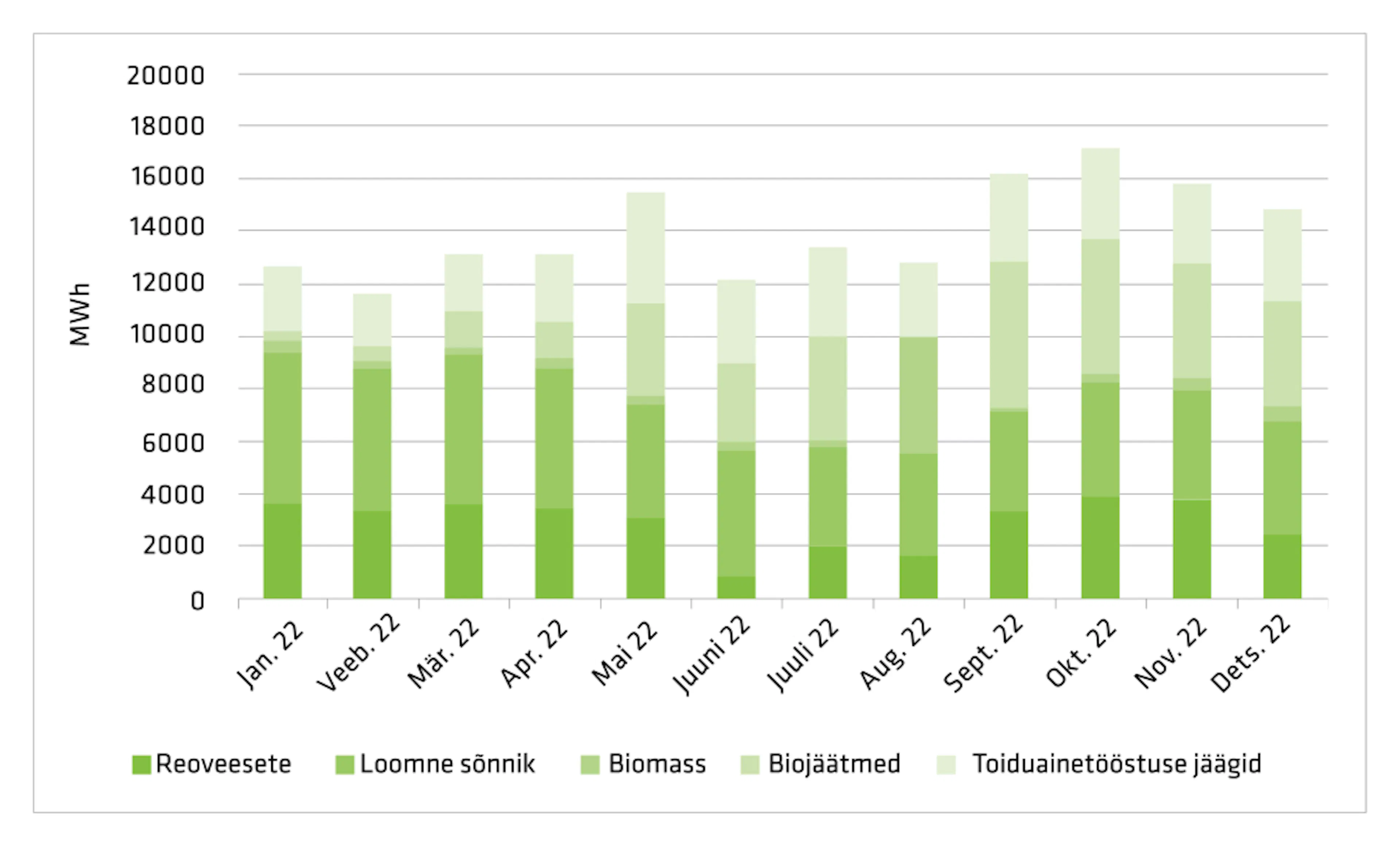 2022. aastal toodetud biometaani kogused toorainete lõikes