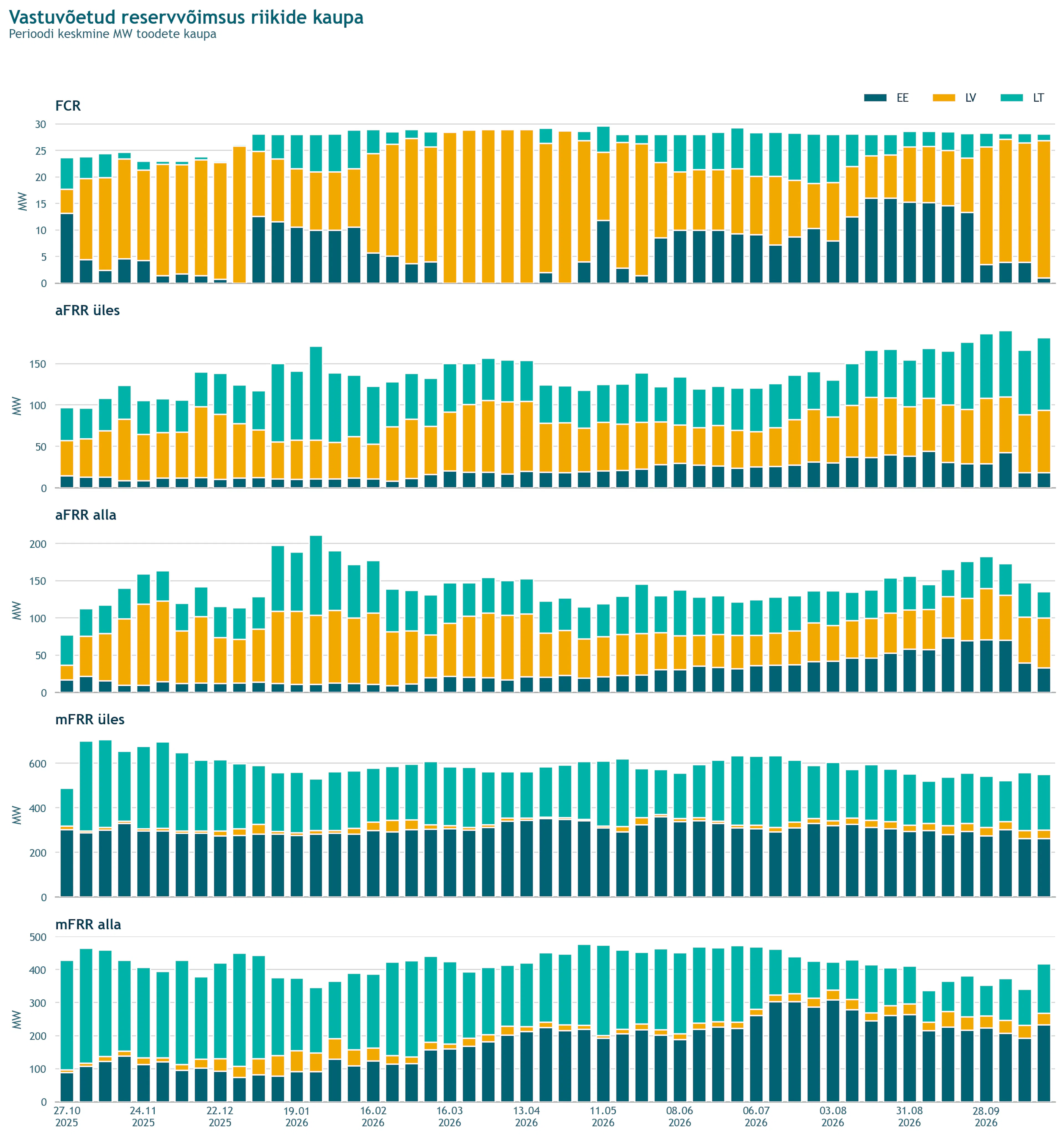 Viis tulpdiagrammi (FCR, aFRR üles, aFRR alla, mFRR üles, mFRR alla), igauühes Eesti, Läti ja Leedu hinnapiirkonnas vastu võetud reservvõimsus nädalate kaupa megavattides.