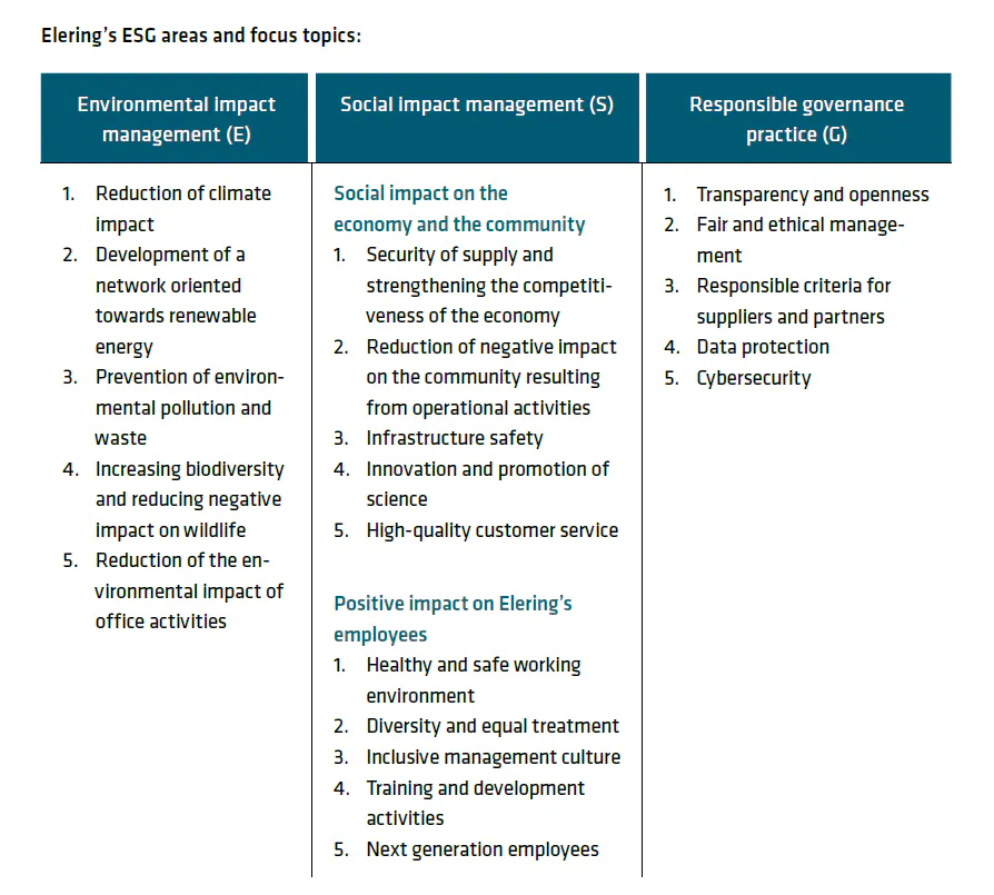 ESG Ffocus topics