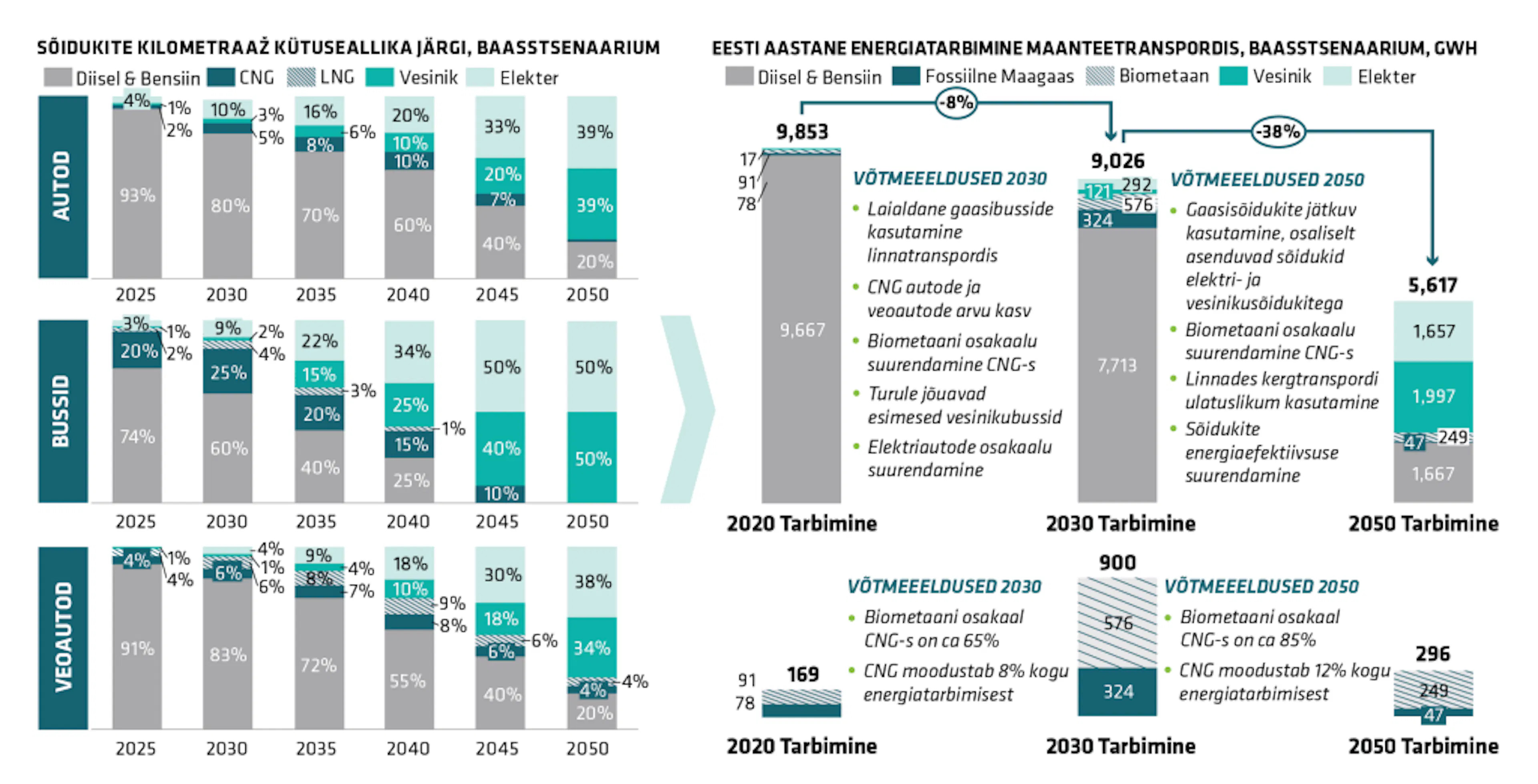 Transpordisektori gaasitarbimise prognoos koos tehtud eeldusega