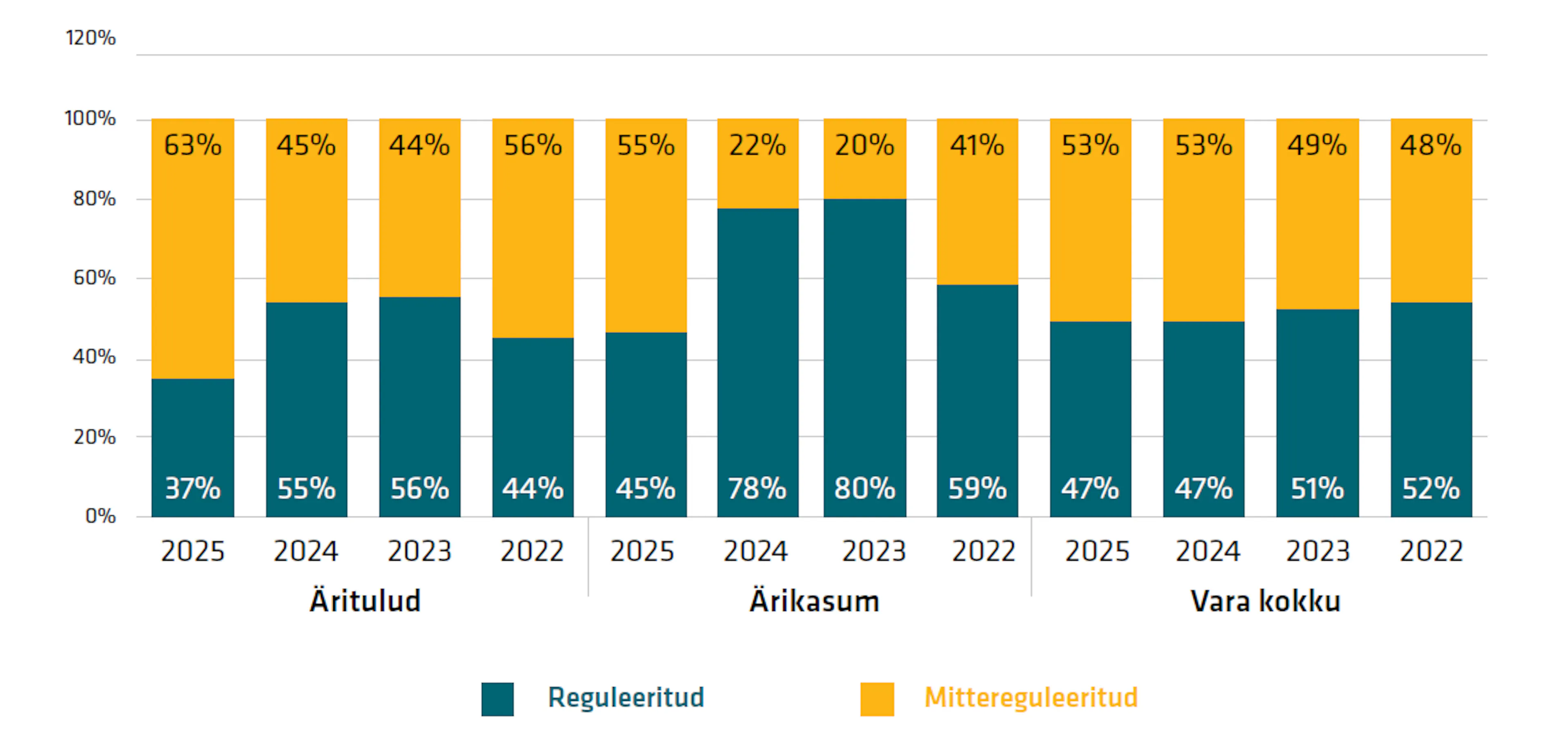Äritulud 2025