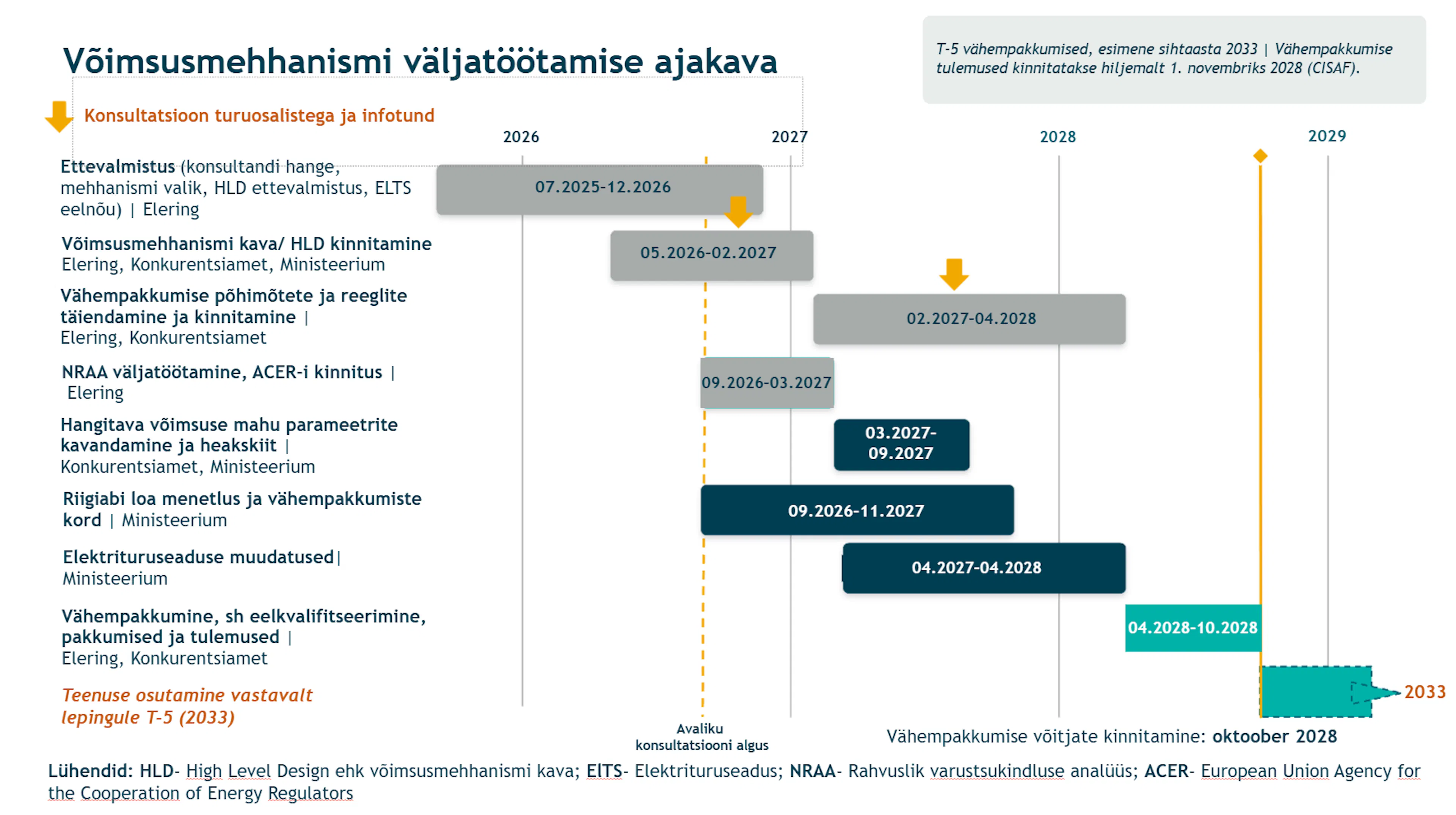 Joonisel on kujutatud võimsusmehhanismi väljatöötamise ajakava. 