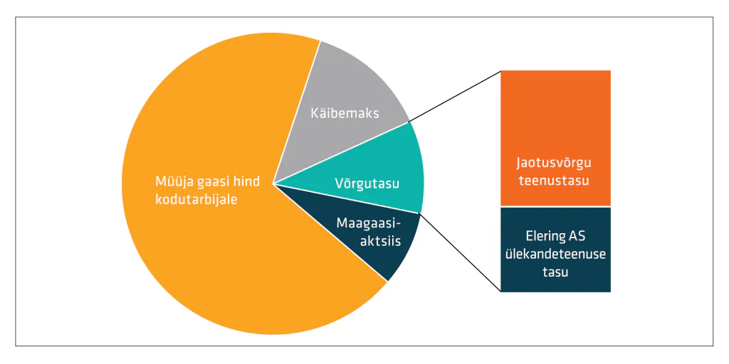 Kodutarbija gaasiarve komponendid sektordiagrammina