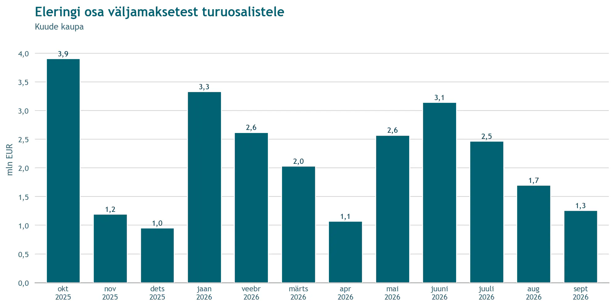 Tulpdiagramm Eleringi osast sagedusreservide väljamaksetest turuosalistele kuude kaupa viimase 12 kuu jooksul, miljonites eurodes.