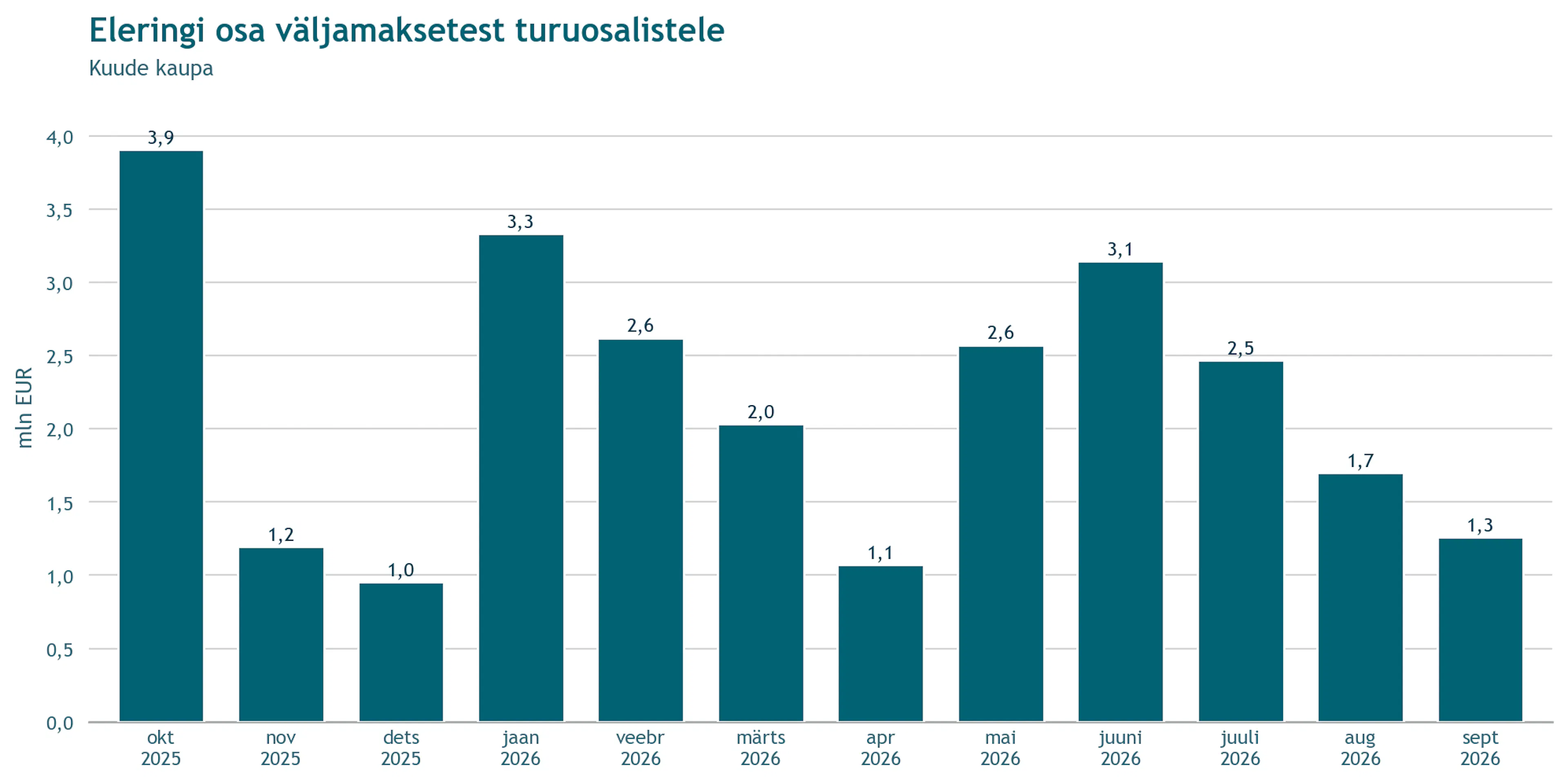 Tulpdiagramm Eleringi osast sagedusreservide väljamaksetest turuosalistele kuude kaupa viimase 12 kuu jooksul, miljonites eurodes.