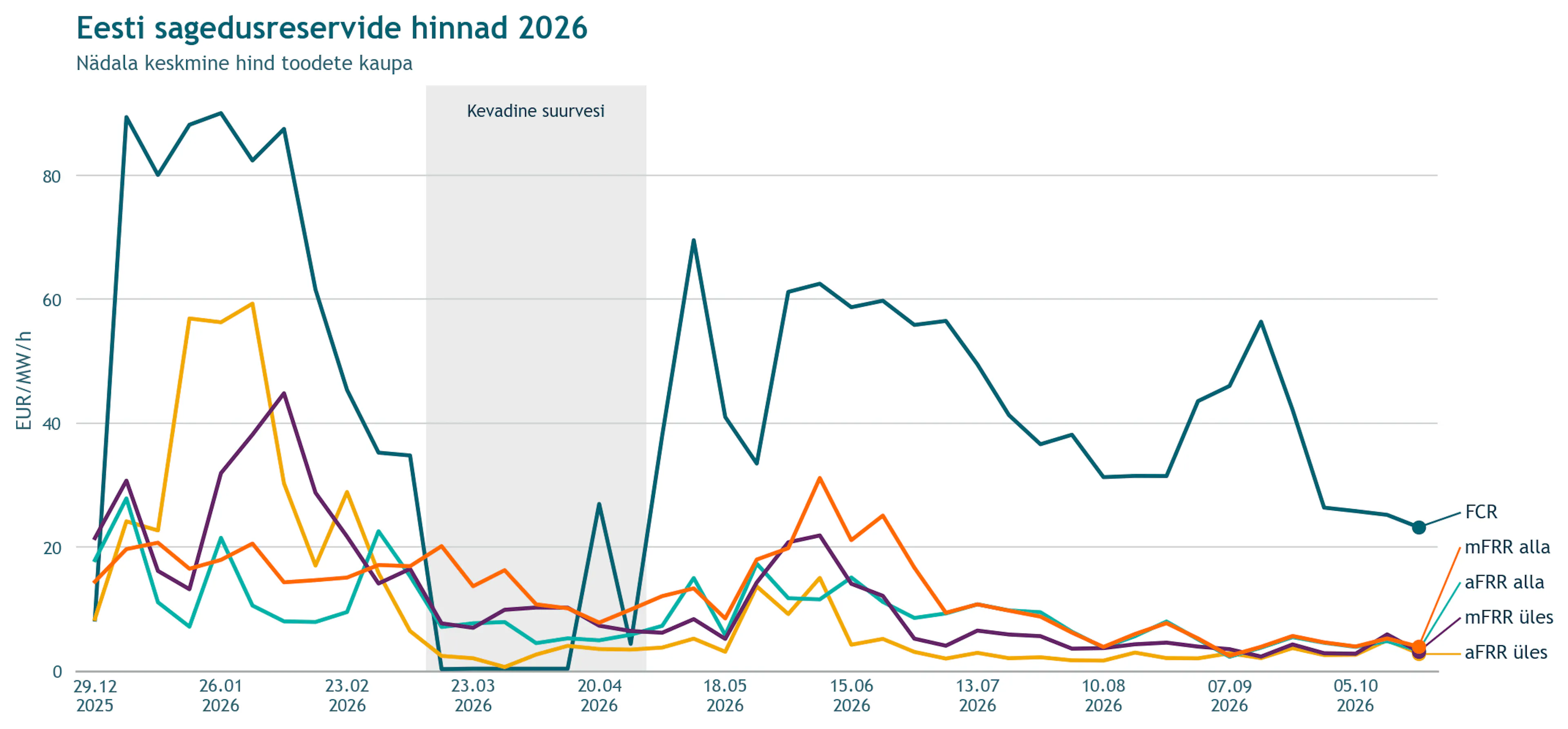Joondiagramm FCR-i, aFRR üles, aFRR alla, mFRR üles ja mFRR alla nädala keskmisest hinnast Eesti hinnapiirkonnas 2026. aastal (eurot megavati kohta tunnis); hall ala tähistab kevadist suurvett 16. märtsist 3. maini 2026.