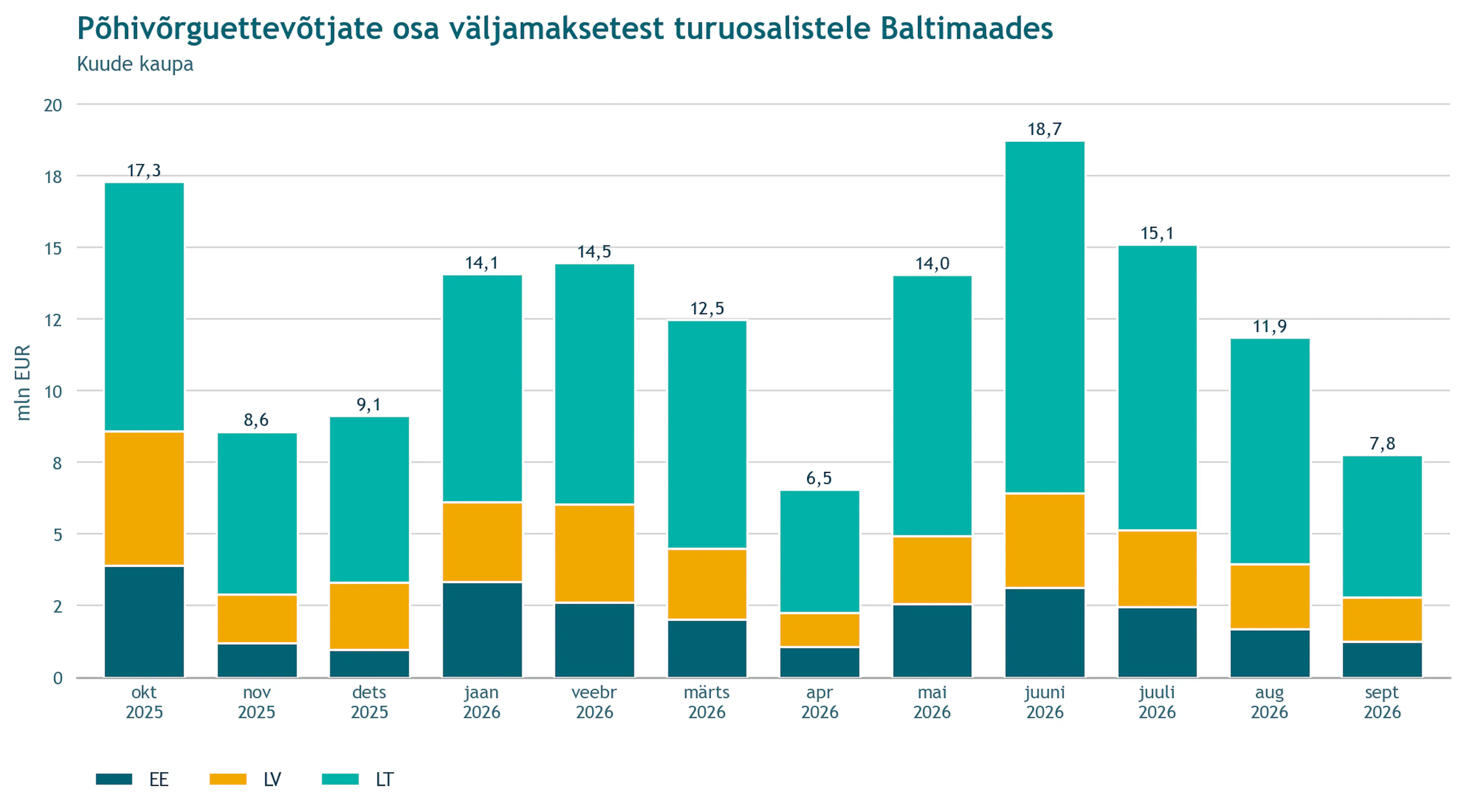 Tulpdiagramm Eleringi, AST ja Litgridi osast sagedusreservide väljamaksetest turuosalistele kuude kaupa viimase 12 kuu jooksul, miljonites eurodes.