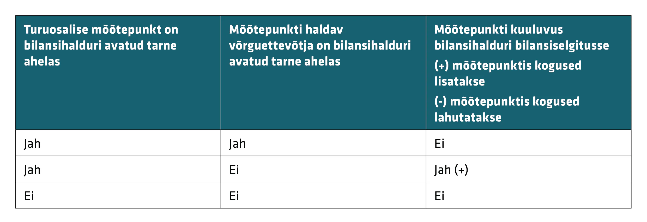 Tabel: Tarbija ja tootja mõõtepunkti kuuluvus bilansihalduri bilansiselgitusse