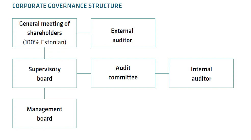 Corporate governance