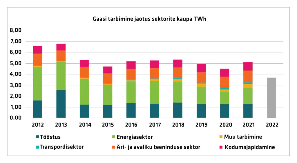 gaasi tarbimise jaotus