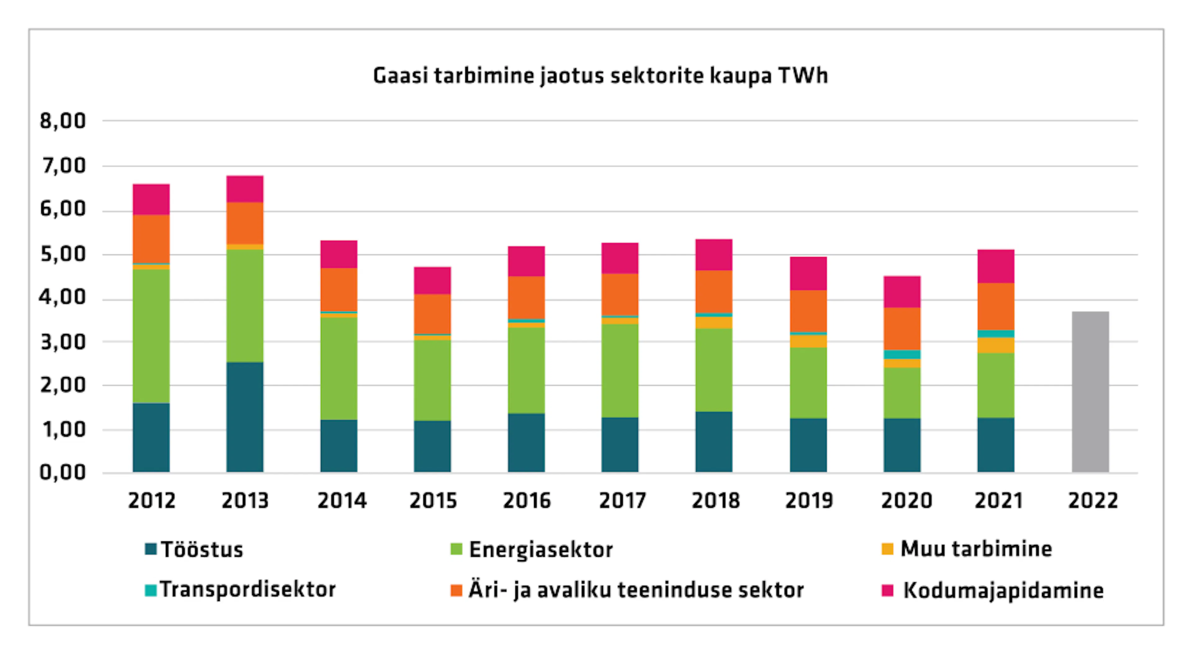 gaasi tarbimise jaotus