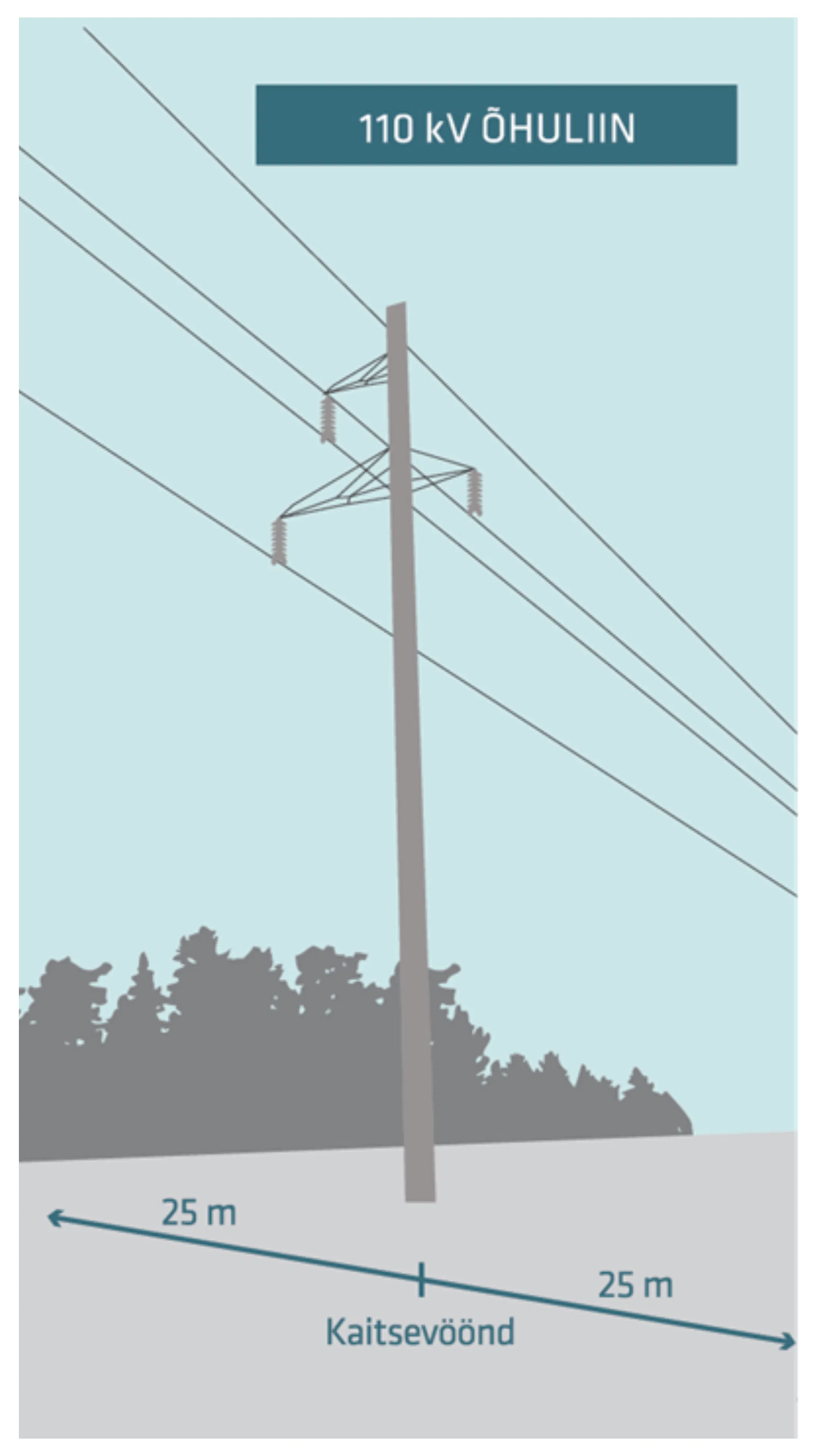 110 kV õhuliini kaitsevöönd