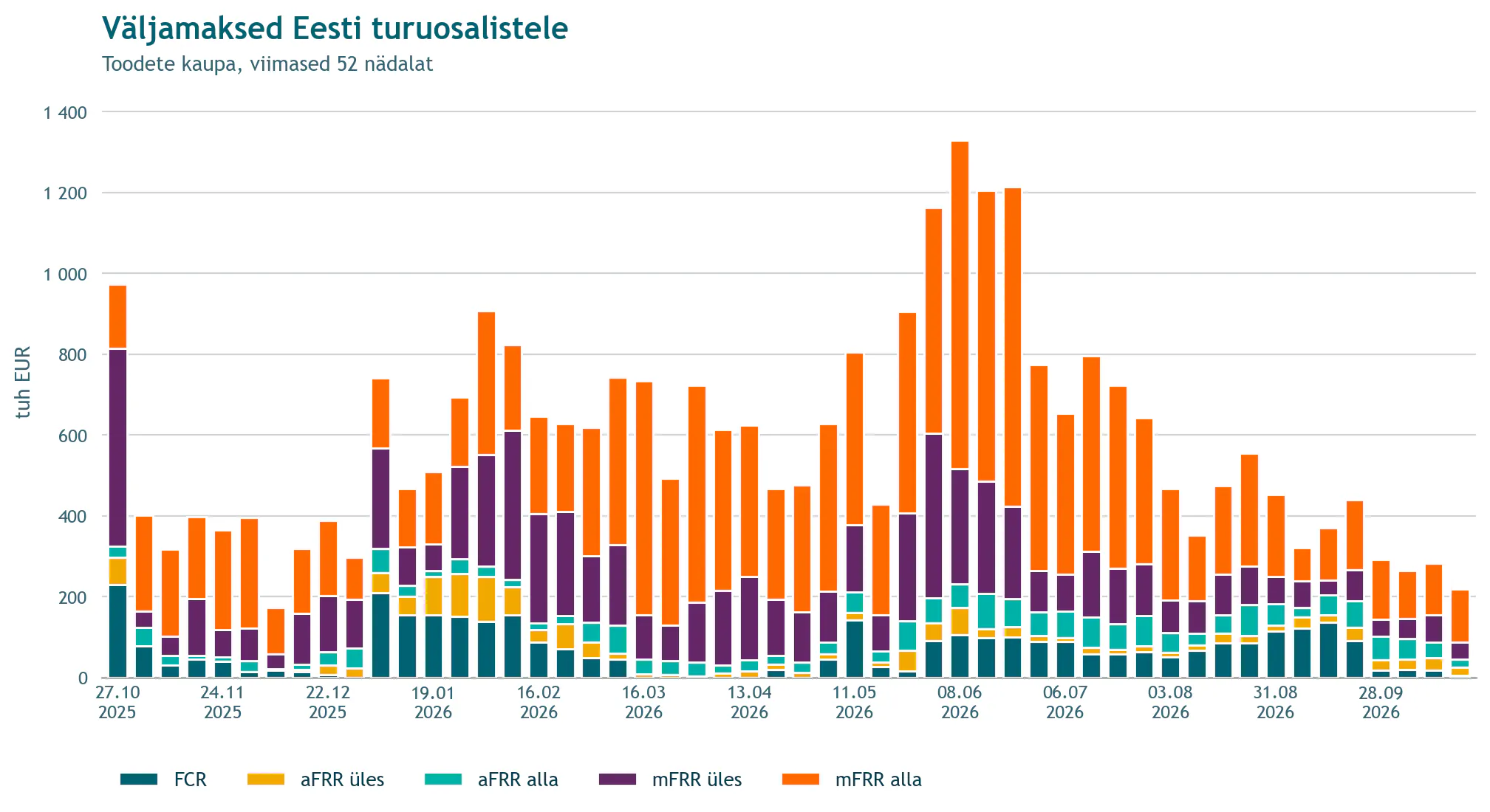 Virntulpdiagramm Eesti turuosalistele tehtud väljamaksetest nädalate kaupa viimase 12 nädala jooksul, jaotatud toodeteks FCR, aFRR üles, aFRR alla, mFRR üles ja mFRR alla, tuhandetes eurodes; iga tulba kohal on nädala kogusumma.