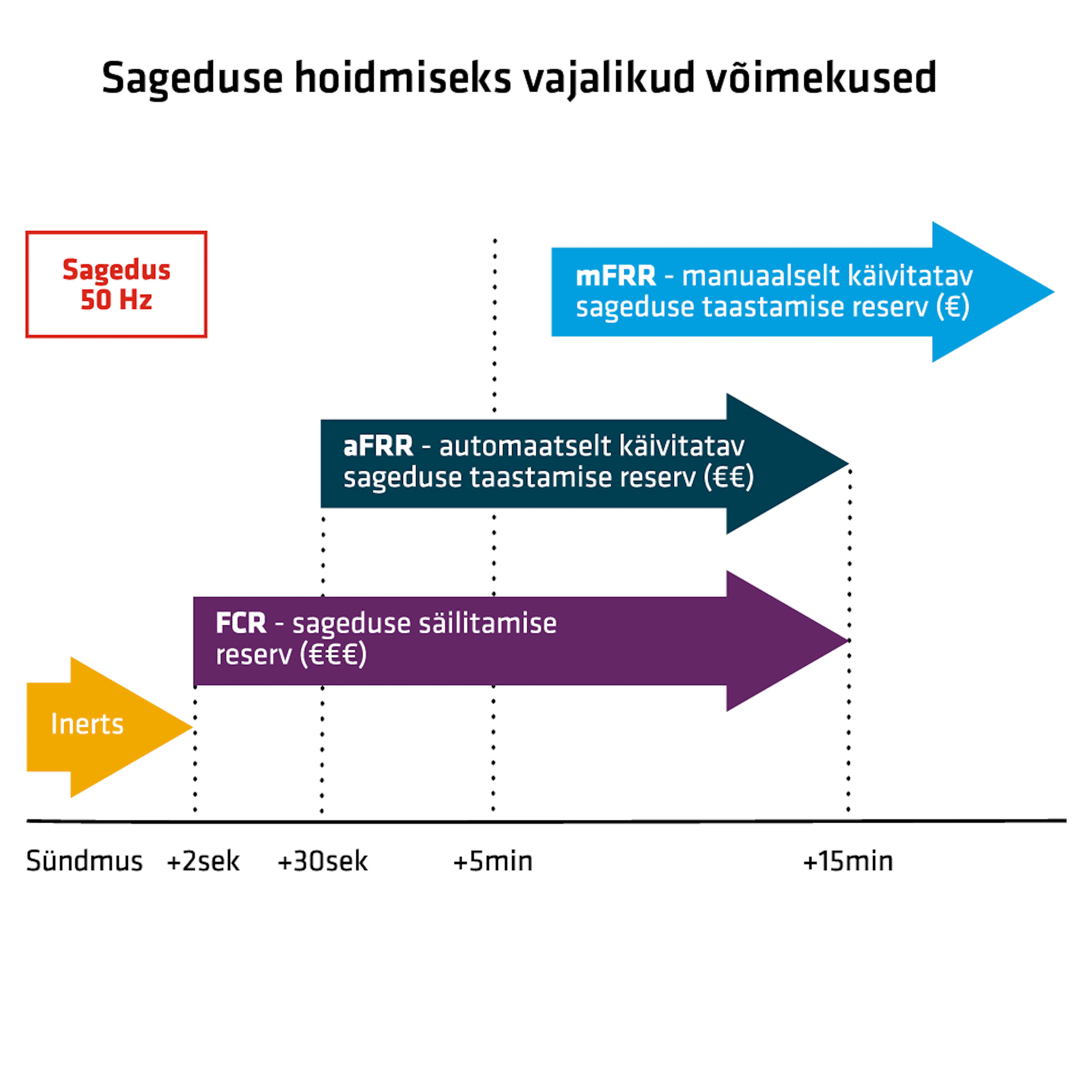 sagedusreservid