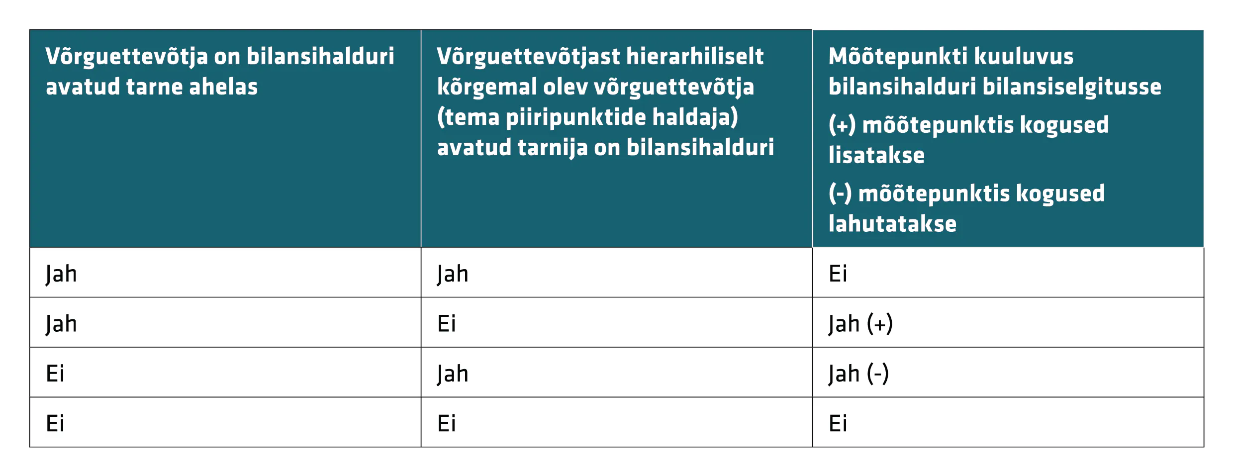 Tabel: Võrguettevõtja piirimõõtepunkti kuuluvus bilansihalduri bilansiselgitusse