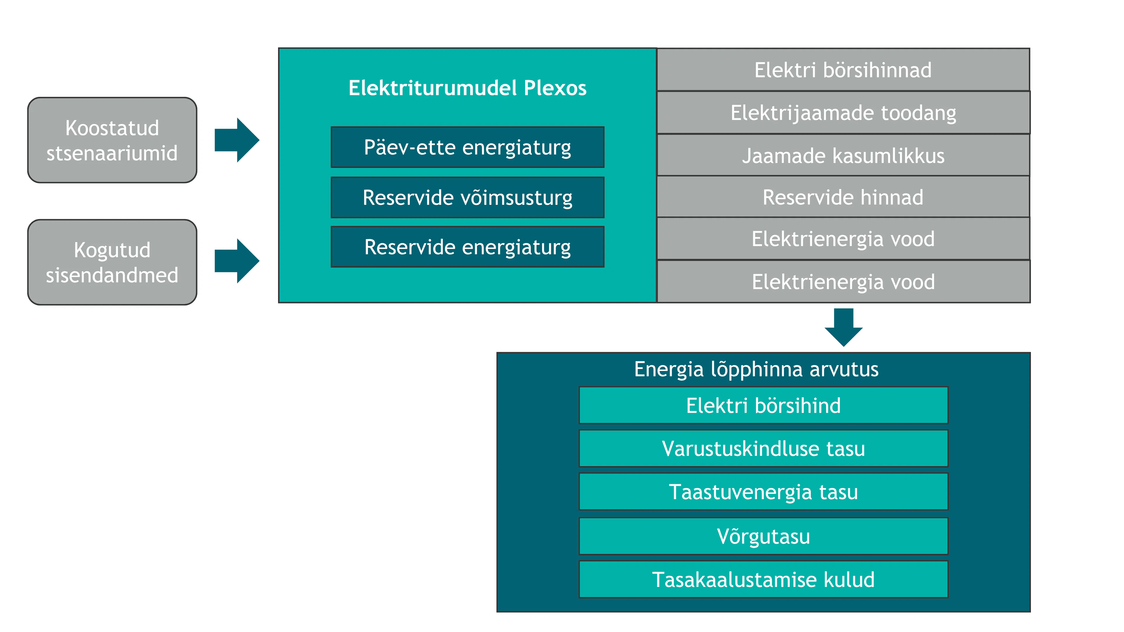 Hinnaanalüüsi protsess