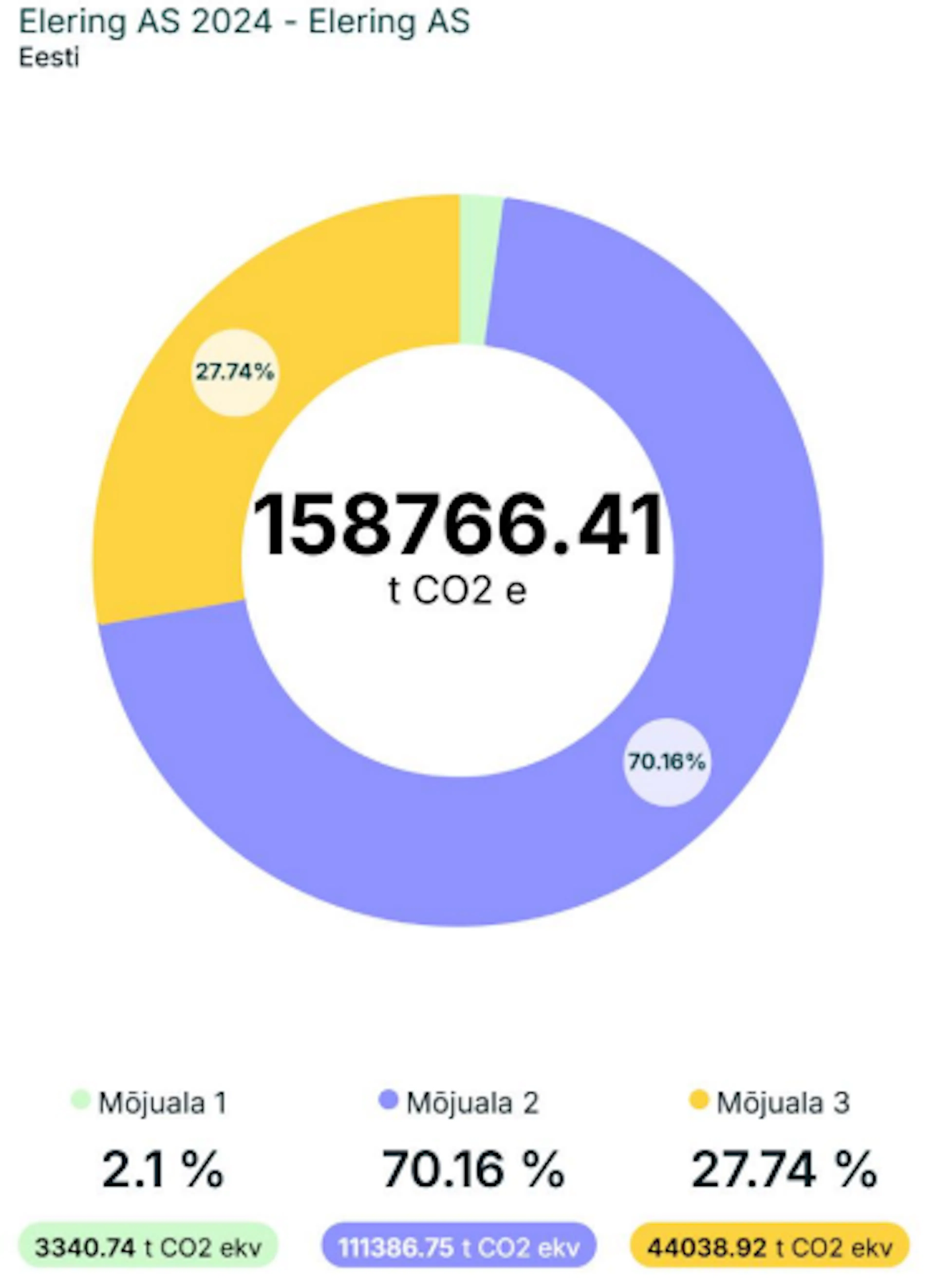 CO2 footprint 2024
