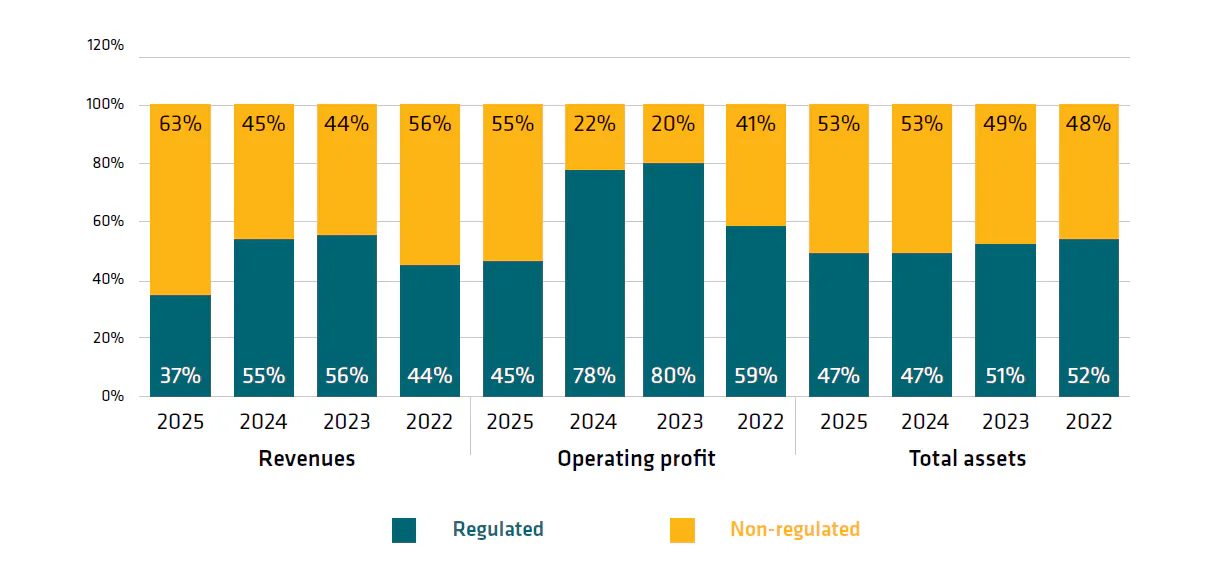 Revenues 2025