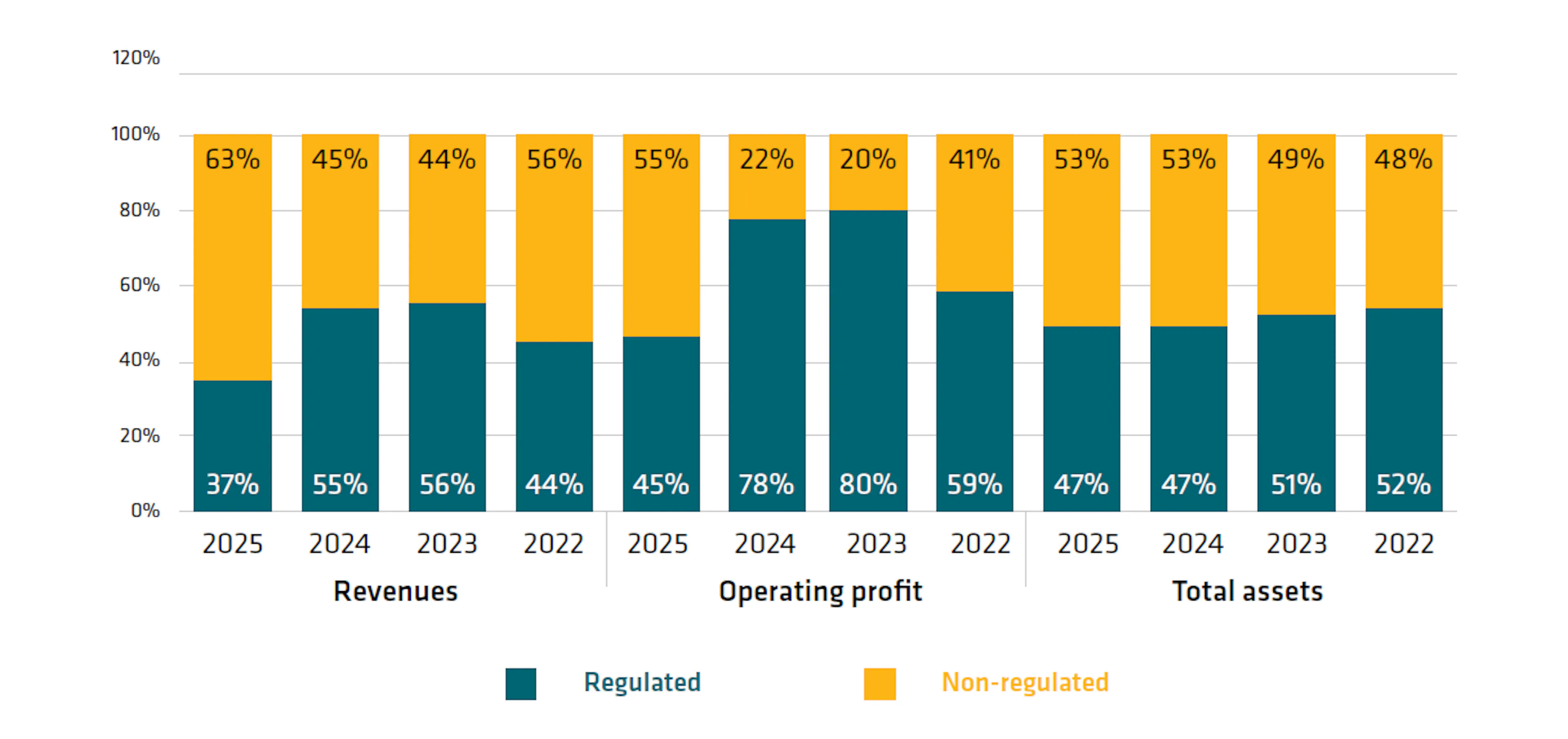 Revenues 2025