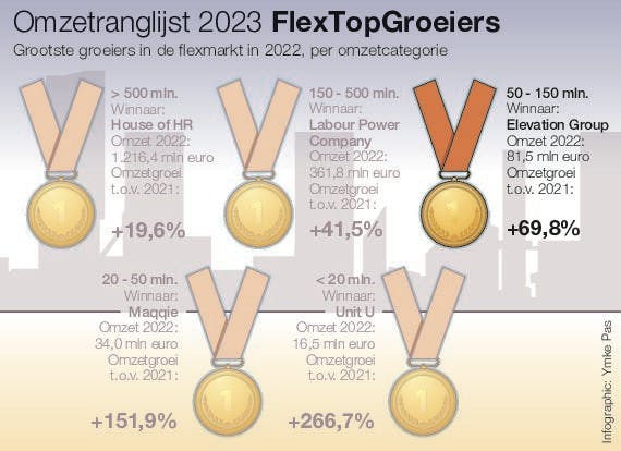 Flextop groeier nummer 1.