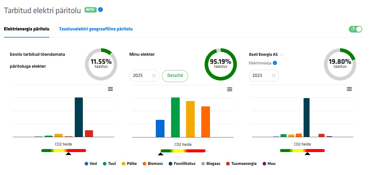Tarbitud elektri päritolu visuaal