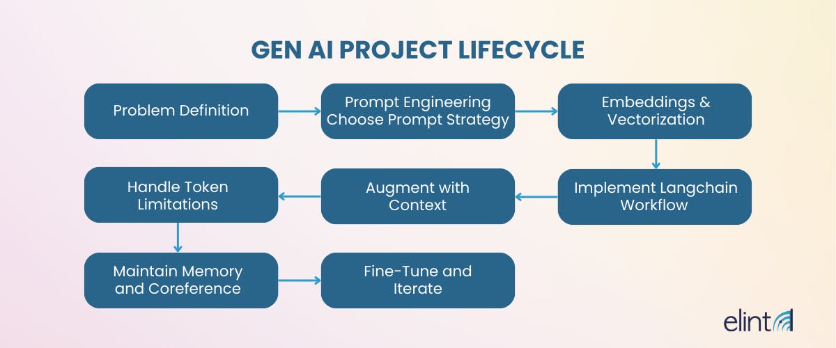 Generative AI lifecycle: stages from prompt engineering to fine-tuning