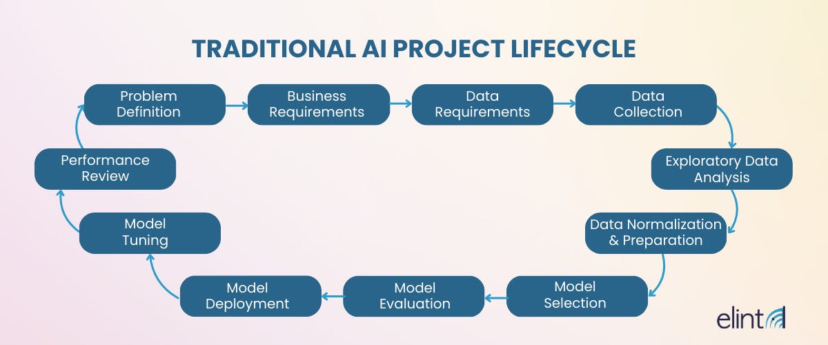 Traditional AI lifecycle: from data collection to performance review