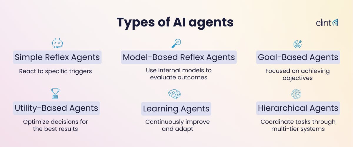 types of AI agents