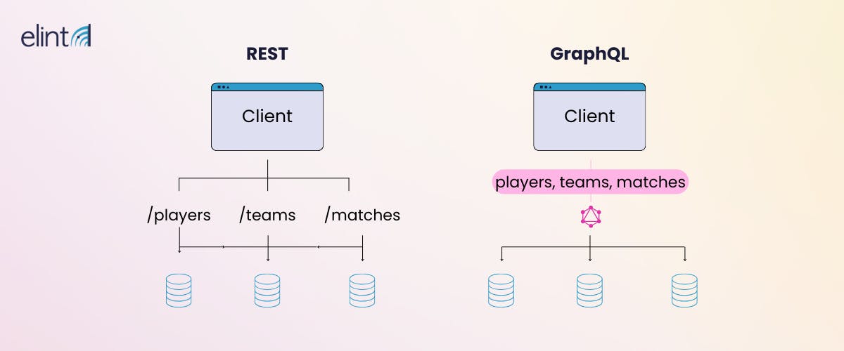 rest and graphql