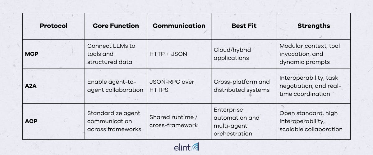 A comparison table highlighting the core function, communication method, best fit, and strengths of MCP, A2A, and ACP protocols in AI systems.