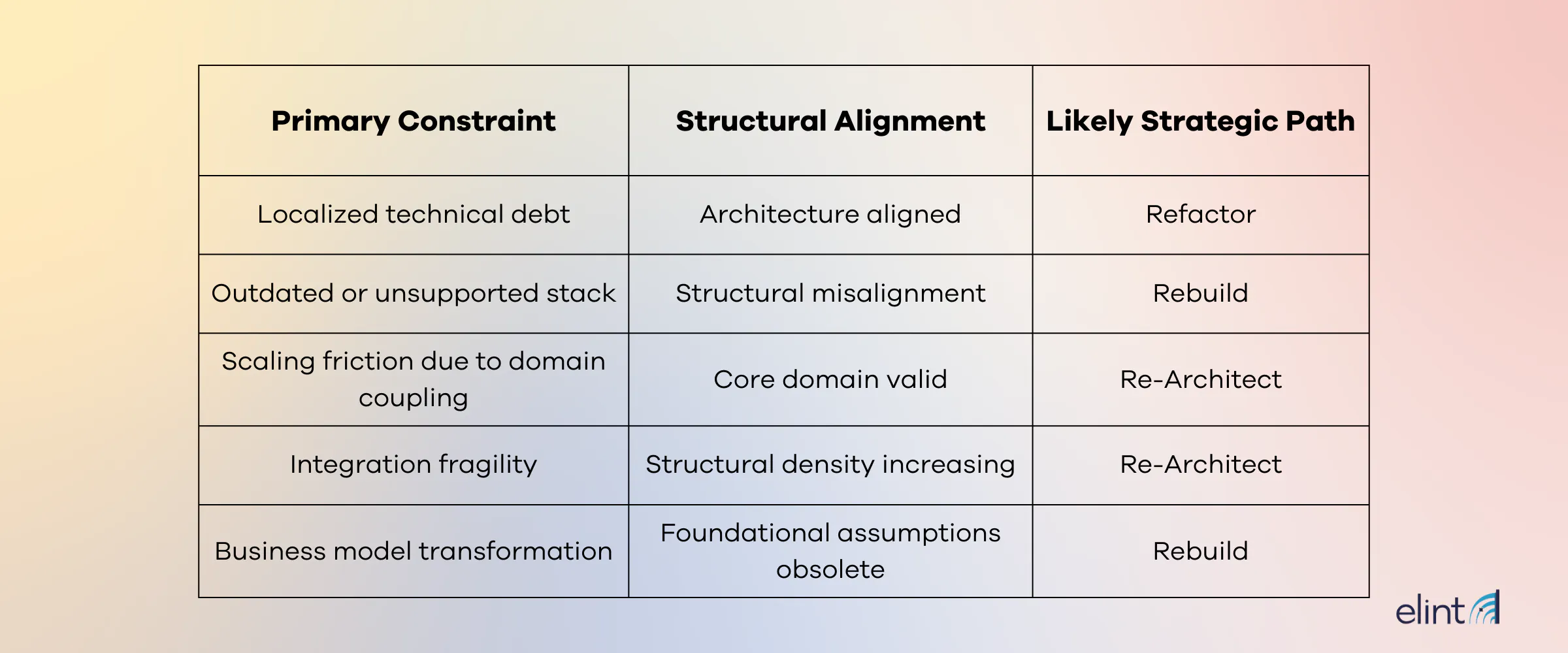Modernization Decision Matrix