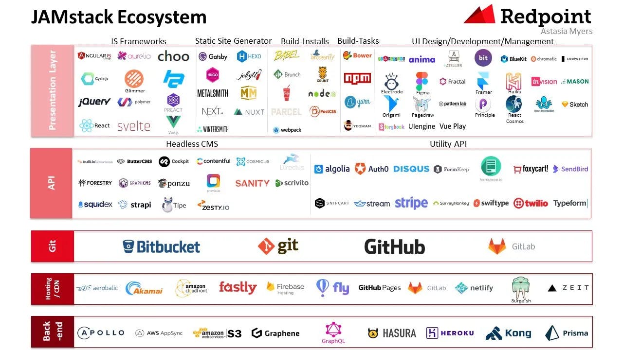 Jamstack ecosystem