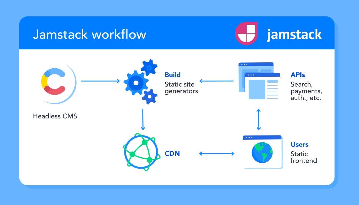 Jamstack workflow