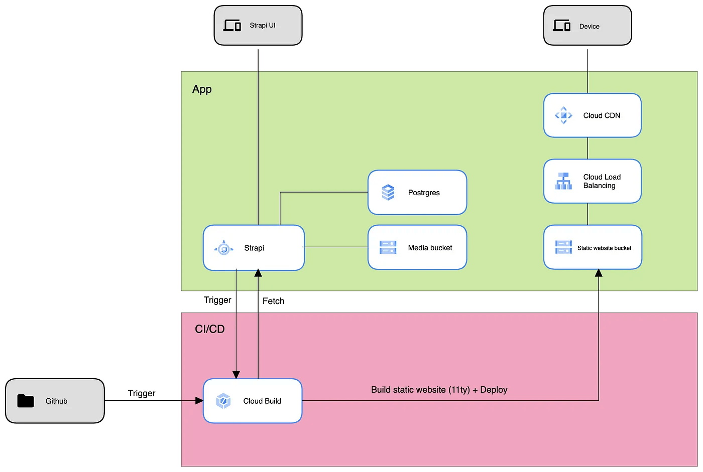 Architecture diagram