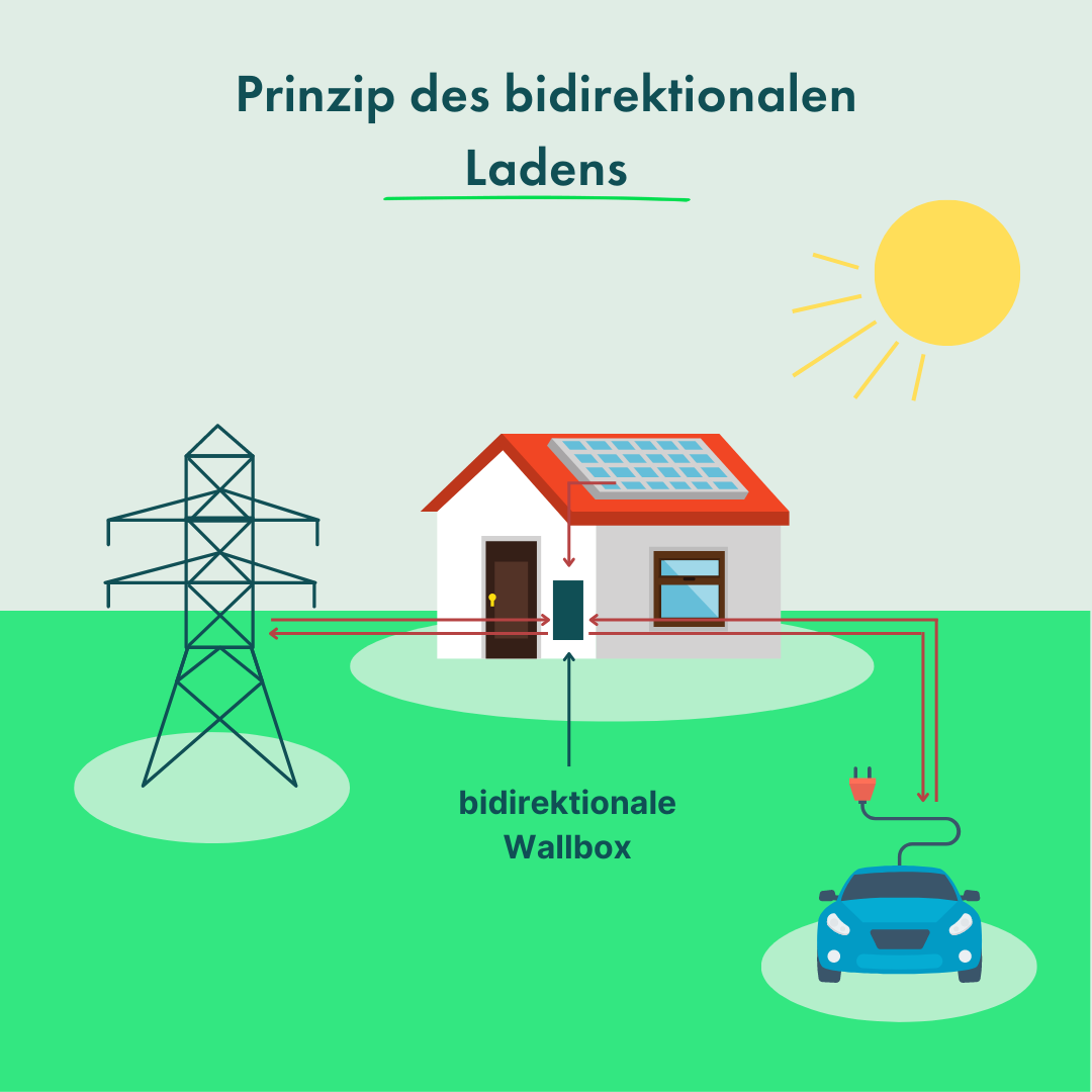 Bidirektionales Laden - Elektroauto Als Stromspeicher | Elvah