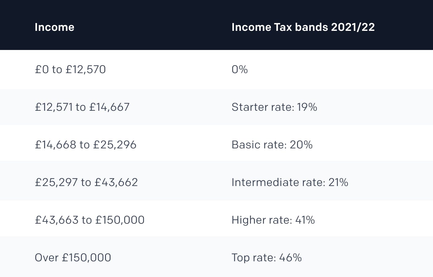 Scottish tax bands for 2021/22